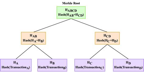 Structure of a Merkle tree. | Download Scientific Diagram