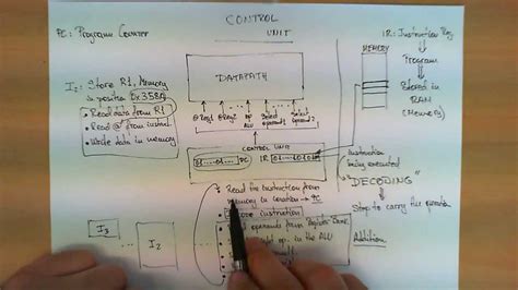 How a control unit works inside a CPU - YouTube