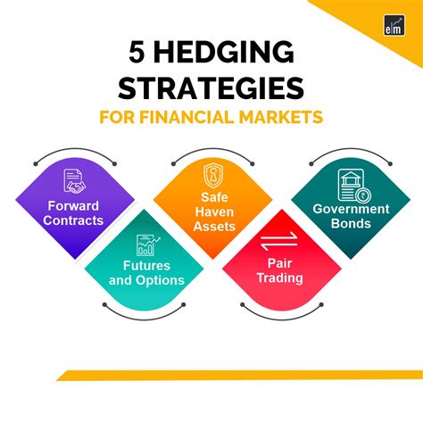 5 Hedging Strategies For Financial Markets | Elearnmarkets