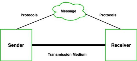 Data Communication - Definition, Components, Types, Channels - GeeksforGeeks