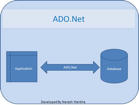 Basic Details with ADO.NET Part 2 ~ DotnetByAbhiPatil