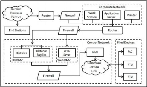 SCADA System Network Architecture | Download Scientific Diagram