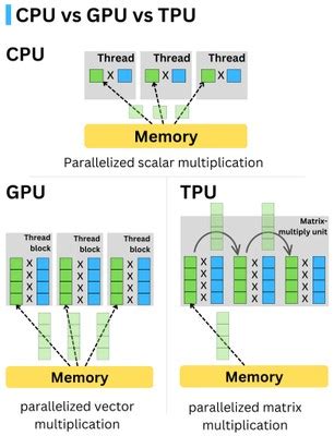 CPU vs GPU vs TPU_012023A — EITC