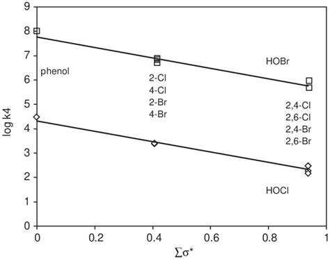 Hammet plots for the reaction of HOCl and HOBr with phenolate ions.... | Download Scientific Diagram