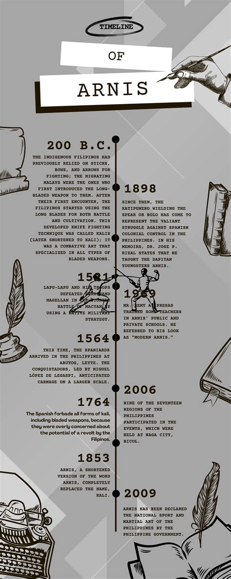 Timeline of Arnis - OF ARNIS TIMELINE The Spanish forbade all forms of ...