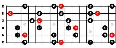 C Major 7th Arpeggio For Guitar - Constantine Guitars