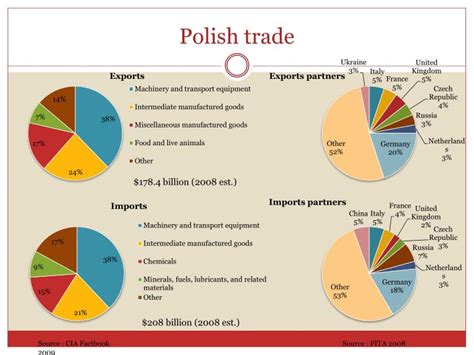 PPT - Poland PowerPoint Presentation - ID:2779811