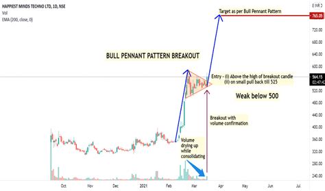 Bullish Pennant — Chart Patterns — TradingView