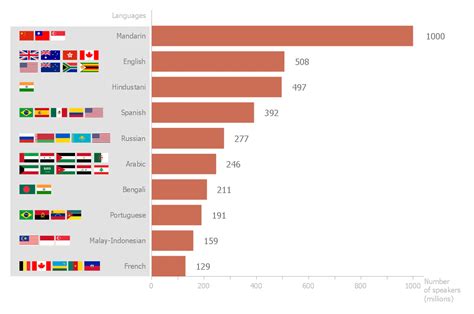 Most Spoken Languages In The World Chart