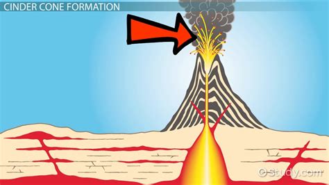 Cinder Cone Volcano Facts: Lesson for Kids - Lesson | Study.com