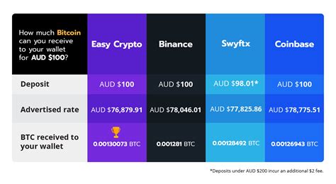 Crypto Exchange Comparison in Australia 2021 - Easy Crypto