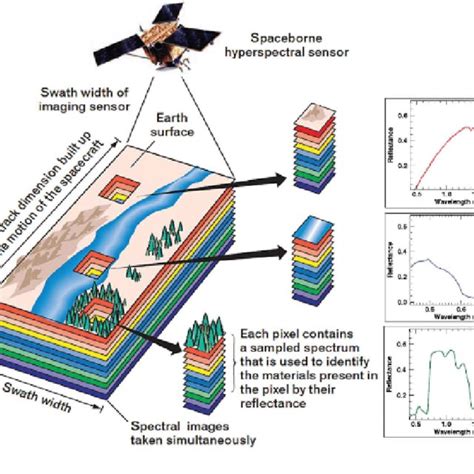 Hyperspectral Imaging concept in Remote Sensing [13] | Download Scientific Diagram