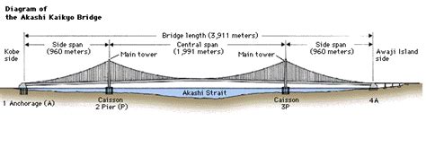 Akashi Kaikyō Bridge - Data, Photos & Plans - WikiArquitectura