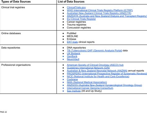 Types of data sources consulted by the participant groups | Download ...