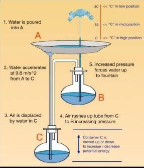 Hasil gambar untuk how did ancient fountains work Heron Fountain, All World Flags, Commonplace ...