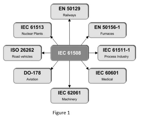 IEC 61508 (all parts) - Gt-Engineering