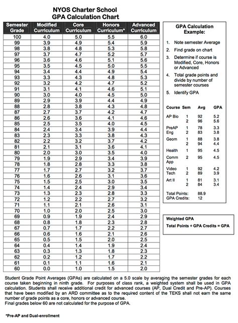 GPA Calculation Chart – School Policies – NYOS Charter School