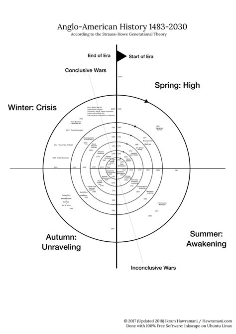 Charting the Strauss-Howe Generational Theory in 2017 | Hawramani.com