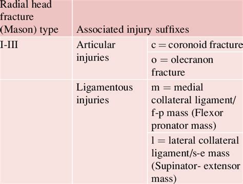 Comprehensive classification of radial head fracture with description ...