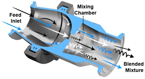 AZ Inline Static Mixer - Compatible Components Corporation