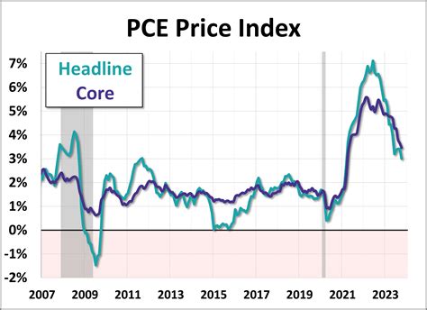 Core PCE Inflation Slows as Expected in October - dshort - Advisor Perspectives