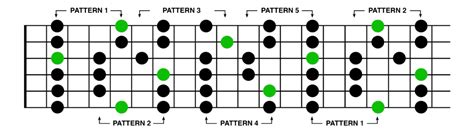 Five Major Pentatonic Scale Patterns On The Guitar Fretboard - Do Re Mi ...