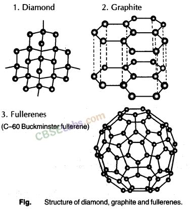 Carbon and its Compounds Class 10 Notes Science Chapter 4 - Learn CBSE