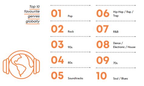 The most popular music genre in the world - RouteNote Blog