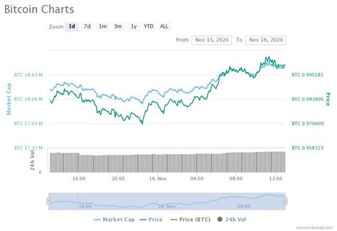 Markets Report: Bitcoin Hits $16,400 as Temporary Bearishness Fades ...