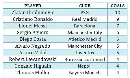 Stats: UEFA Champions League top scorers so far