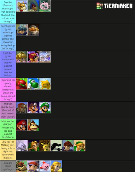 I made a Smash Bros. Melee tier list. The list is based on how well ...