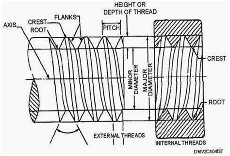 Screw Thread Metrology | Engineering Metrology