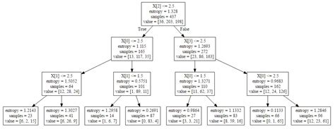 Building Decision Tree Algorithm in Python with scikit learn - Dataaspirant