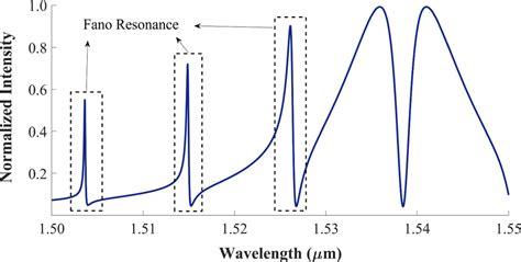 Simulated Fano resonance spectrum for all-pass configuration. The ...