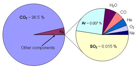 Chemical Makeup Of The Atmosphere - Mugeek Vidalondon