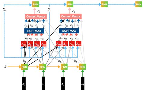 ML - Attention mechanism - GeeksforGeeks