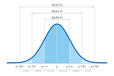 Standard Deviation Chart