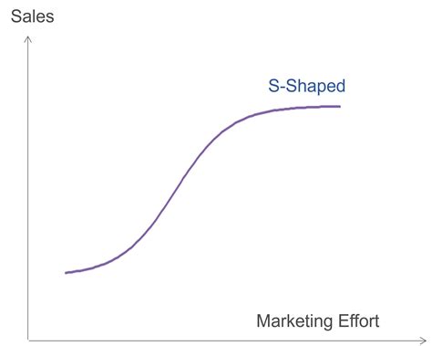 S-shaped Response Model - Response Function | MarketingMind