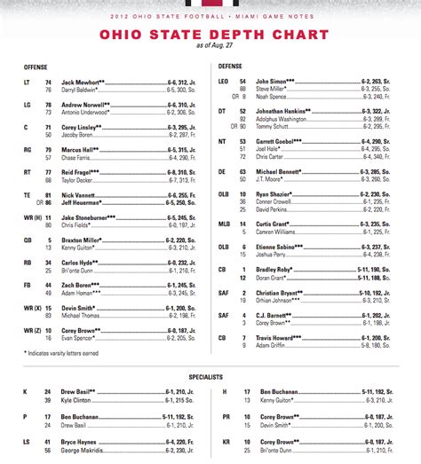 Ohio State’s Preseason Depth Chart | Ohio State Buckeyes News