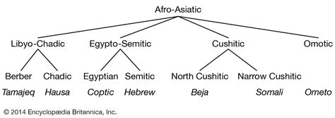 Afro-Asiatic languages | Semitic, Berber & Cushitic | Britannica