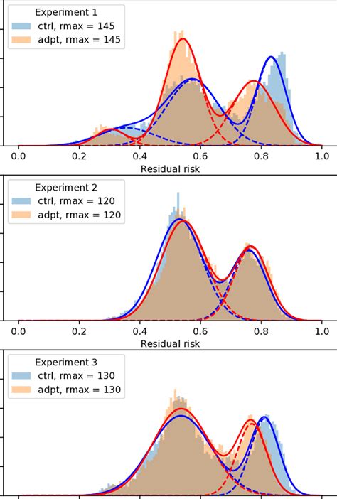 Gaussian mixture model (GMM) fits of histograms from the residual risk ...