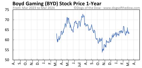 BYD Stock Price Today (plus 7 insightful charts) • Dogs of the Dow