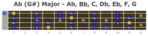 Bass Guitar Major Scales Notes - Fretboard Diagrams - Bass Player Center