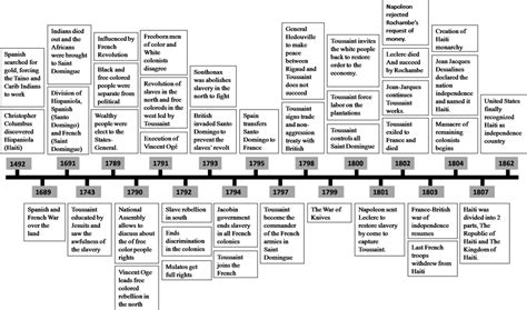 Timeline - The Haitian REvolution