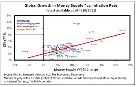 Global Money Supply Growth vs. Inflation | Seeking Alpha