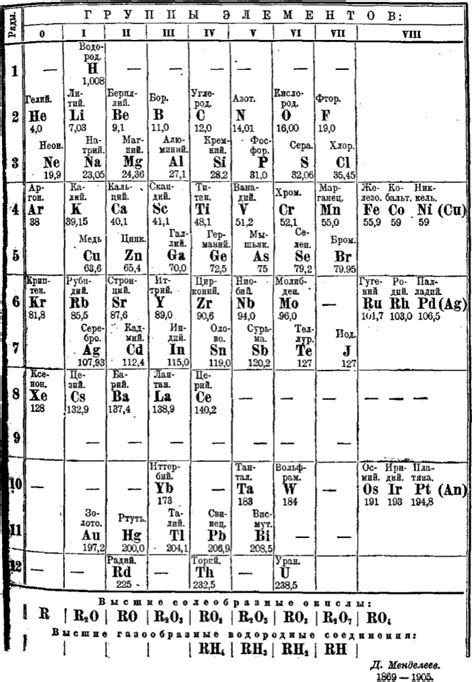 1906 Mendeleev's Periodic Table | Chemistry History | Pinterest ...