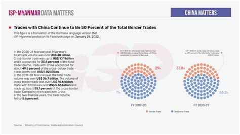 Myanmar-China Border Trade Crisis Continues | ISP-Myanmar