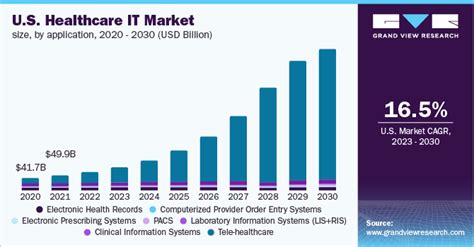 Healthcare IT Market Size, Share & Trends Report, 2030