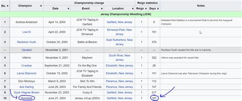 I was looking at the GCW World Championship history, and noticed ...