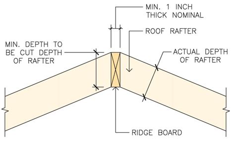 Ridge Board Size | Code Requirements Explained - Building Code Trainer